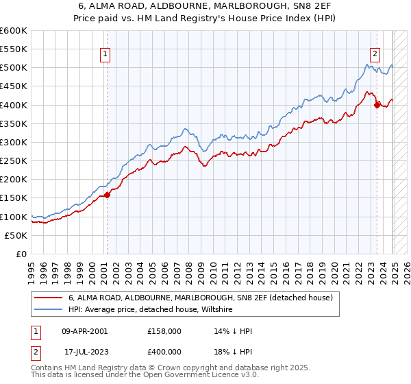 6, ALMA ROAD, ALDBOURNE, MARLBOROUGH, SN8 2EF: Price paid vs HM Land Registry's House Price Index