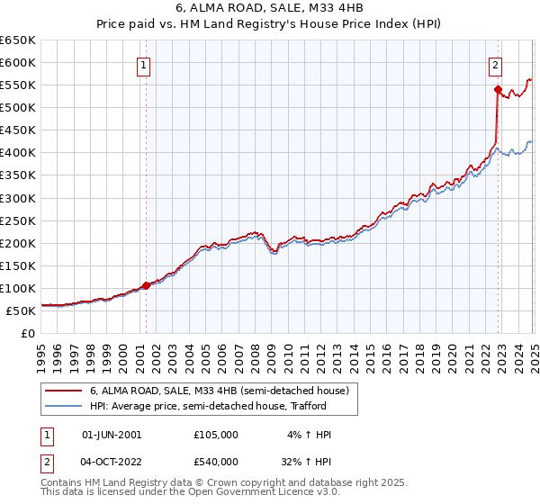 6, ALMA ROAD, SALE, M33 4HB: Price paid vs HM Land Registry's House Price Index