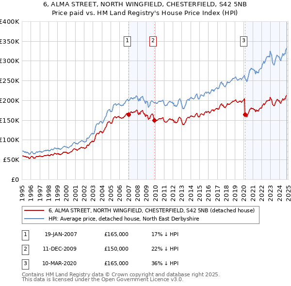 6, ALMA STREET, NORTH WINGFIELD, CHESTERFIELD, S42 5NB: Price paid vs HM Land Registry's House Price Index