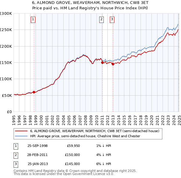 6, ALMOND GROVE, WEAVERHAM, NORTHWICH, CW8 3ET: Price paid vs HM Land Registry's House Price Index