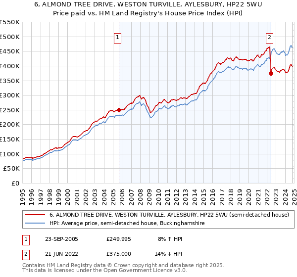 6, ALMOND TREE DRIVE, WESTON TURVILLE, AYLESBURY, HP22 5WU: Price paid vs HM Land Registry's House Price Index