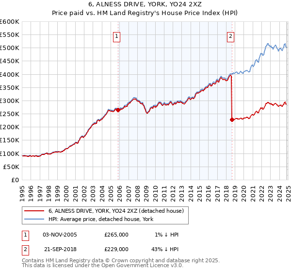 6, ALNESS DRIVE, YORK, YO24 2XZ: Price paid vs HM Land Registry's House Price Index