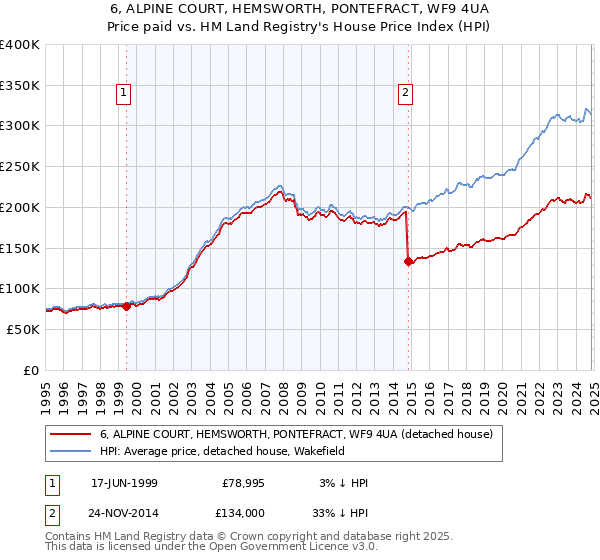 6, ALPINE COURT, HEMSWORTH, PONTEFRACT, WF9 4UA: Price paid vs HM Land Registry's House Price Index