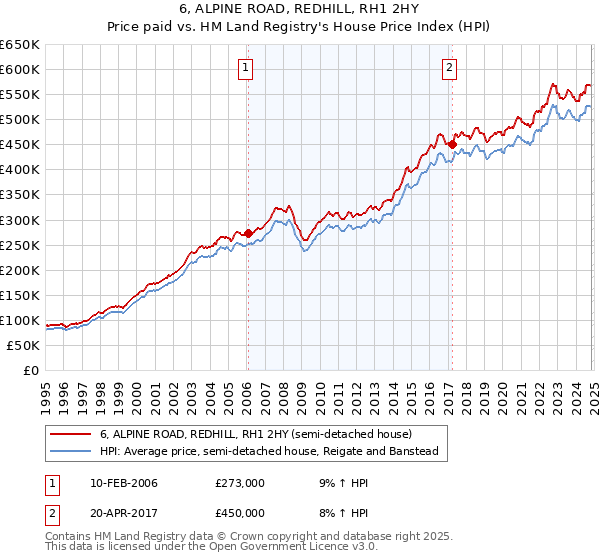 6, ALPINE ROAD, REDHILL, RH1 2HY: Price paid vs HM Land Registry's House Price Index