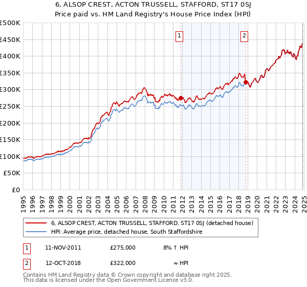 6, ALSOP CREST, ACTON TRUSSELL, STAFFORD, ST17 0SJ: Price paid vs HM Land Registry's House Price Index