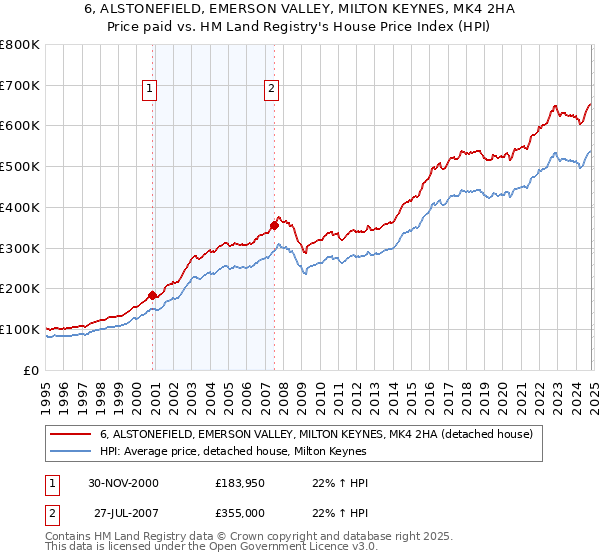 6, ALSTONEFIELD, EMERSON VALLEY, MILTON KEYNES, MK4 2HA: Price paid vs HM Land Registry's House Price Index