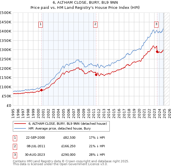 6, ALTHAM CLOSE, BURY, BL9 9NN: Price paid vs HM Land Registry's House Price Index