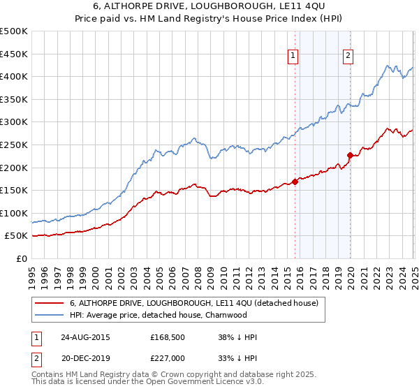 6, ALTHORPE DRIVE, LOUGHBOROUGH, LE11 4QU: Price paid vs HM Land Registry's House Price Index