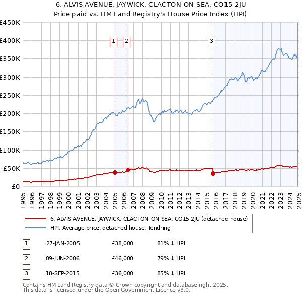 6, ALVIS AVENUE, JAYWICK, CLACTON-ON-SEA, CO15 2JU: Price paid vs HM Land Registry's House Price Index