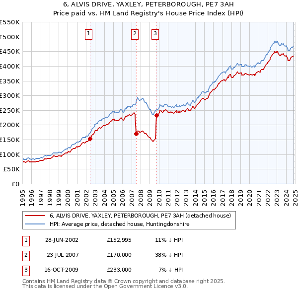 6, ALVIS DRIVE, YAXLEY, PETERBOROUGH, PE7 3AH: Price paid vs HM Land Registry's House Price Index