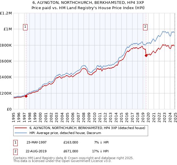 6, ALYNGTON, NORTHCHURCH, BERKHAMSTED, HP4 3XP: Price paid vs HM Land Registry's House Price Index