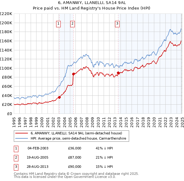 6, AMANWY, LLANELLI, SA14 9AL: Price paid vs HM Land Registry's House Price Index