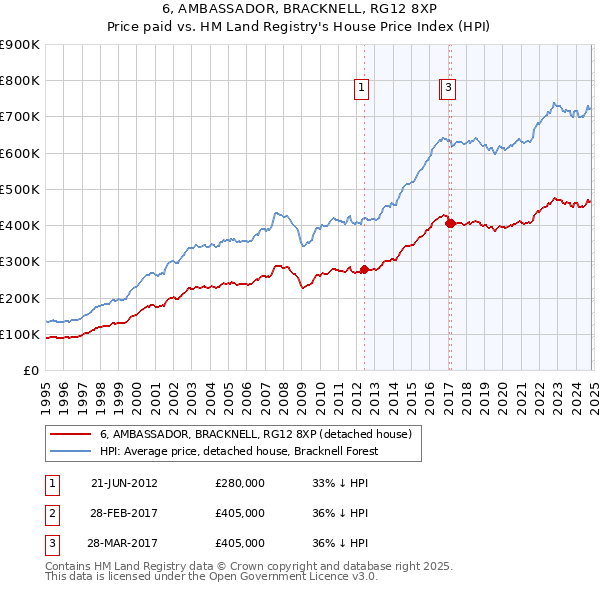 6, AMBASSADOR, BRACKNELL, RG12 8XP: Price paid vs HM Land Registry's House Price Index