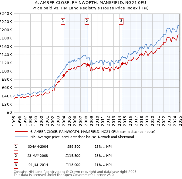 6, AMBER CLOSE, RAINWORTH, MANSFIELD, NG21 0FU: Price paid vs HM Land Registry's House Price Index