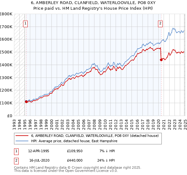 6, AMBERLEY ROAD, CLANFIELD, WATERLOOVILLE, PO8 0XY: Price paid vs HM Land Registry's House Price Index