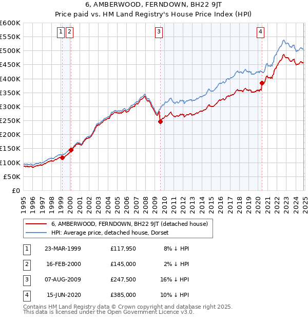 6, AMBERWOOD, FERNDOWN, BH22 9JT: Price paid vs HM Land Registry's House Price Index