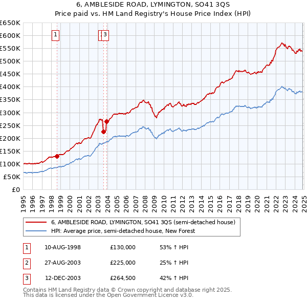 6, AMBLESIDE ROAD, LYMINGTON, SO41 3QS: Price paid vs HM Land Registry's House Price Index