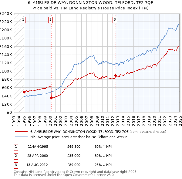 6, AMBLESIDE WAY, DONNINGTON WOOD, TELFORD, TF2 7QE: Price paid vs HM Land Registry's House Price Index