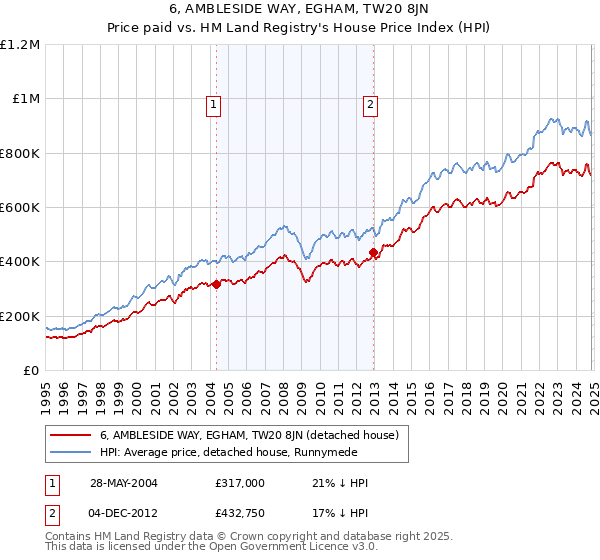 6, AMBLESIDE WAY, EGHAM, TW20 8JN: Price paid vs HM Land Registry's House Price Index