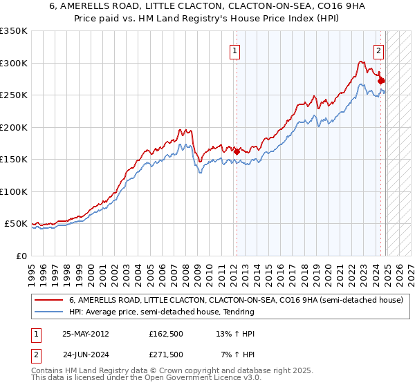 6, AMERELLS ROAD, LITTLE CLACTON, CLACTON-ON-SEA, CO16 9HA: Price paid vs HM Land Registry's House Price Index