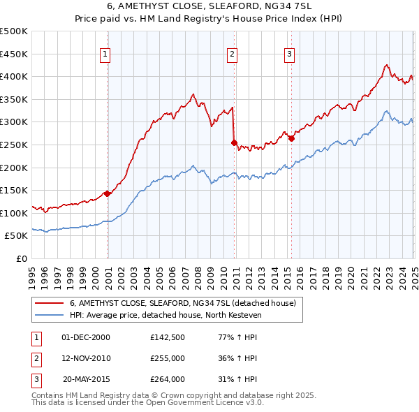 6, AMETHYST CLOSE, SLEAFORD, NG34 7SL: Price paid vs HM Land Registry's House Price Index