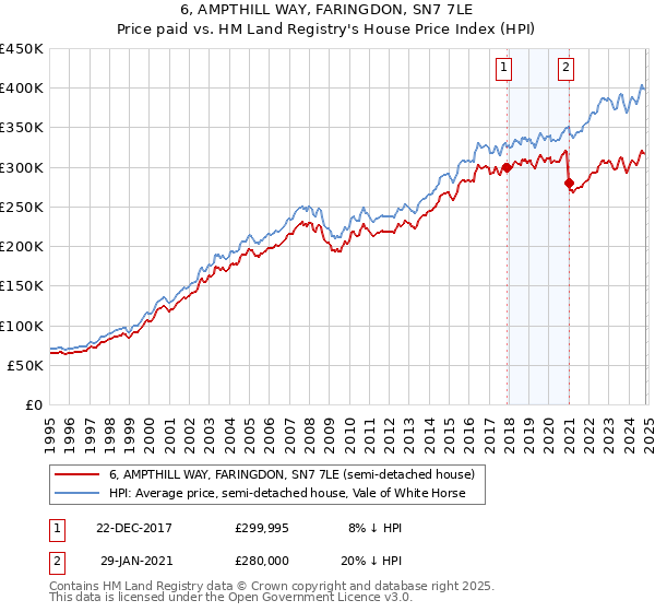 6, AMPTHILL WAY, FARINGDON, SN7 7LE: Price paid vs HM Land Registry's House Price Index