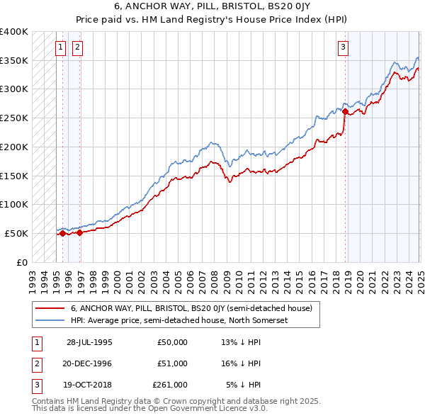 6, ANCHOR WAY, PILL, BRISTOL, BS20 0JY: Price paid vs HM Land Registry's House Price Index