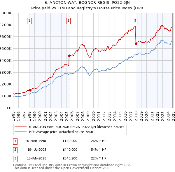 6, ANCTON WAY, BOGNOR REGIS, PO22 6JN: Price paid vs HM Land Registry's House Price Index