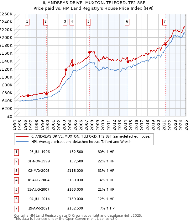 6, ANDREAS DRIVE, MUXTON, TELFORD, TF2 8SF: Price paid vs HM Land Registry's House Price Index