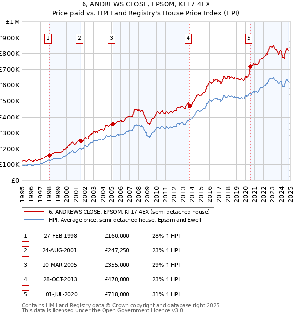 6, ANDREWS CLOSE, EPSOM, KT17 4EX: Price paid vs HM Land Registry's House Price Index