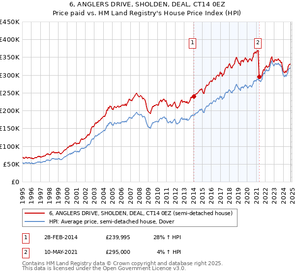 6, ANGLERS DRIVE, SHOLDEN, DEAL, CT14 0EZ: Price paid vs HM Land Registry's House Price Index