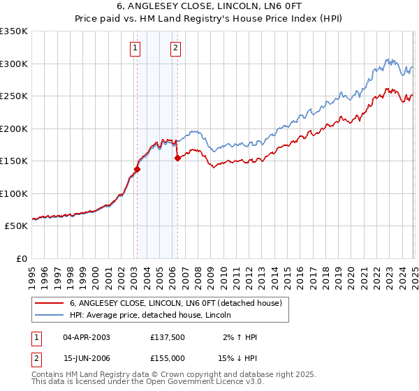 6, ANGLESEY CLOSE, LINCOLN, LN6 0FT: Price paid vs HM Land Registry's House Price Index