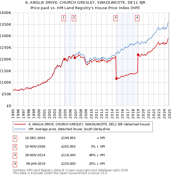 6, ANGLIA DRIVE, CHURCH GRESLEY, SWADLINCOTE, DE11 9JR: Price paid vs HM Land Registry's House Price Index