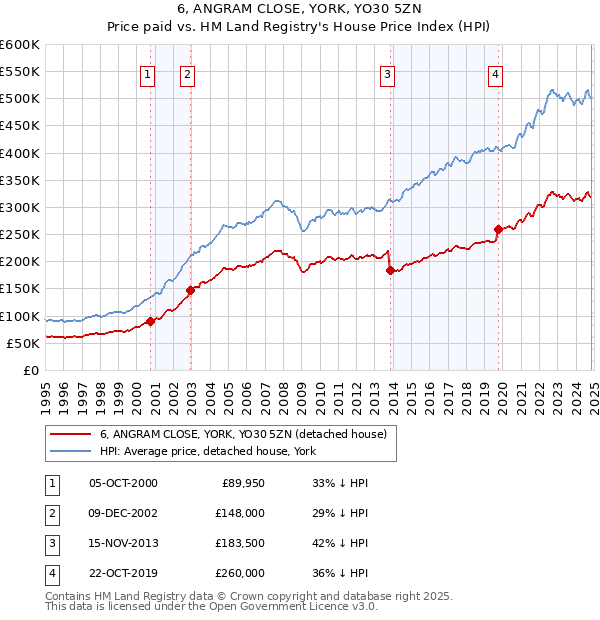 6, ANGRAM CLOSE, YORK, YO30 5ZN: Price paid vs HM Land Registry's House Price Index