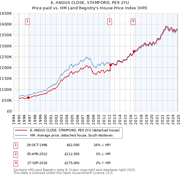 6, ANGUS CLOSE, STAMFORD, PE9 2YU: Price paid vs HM Land Registry's House Price Index