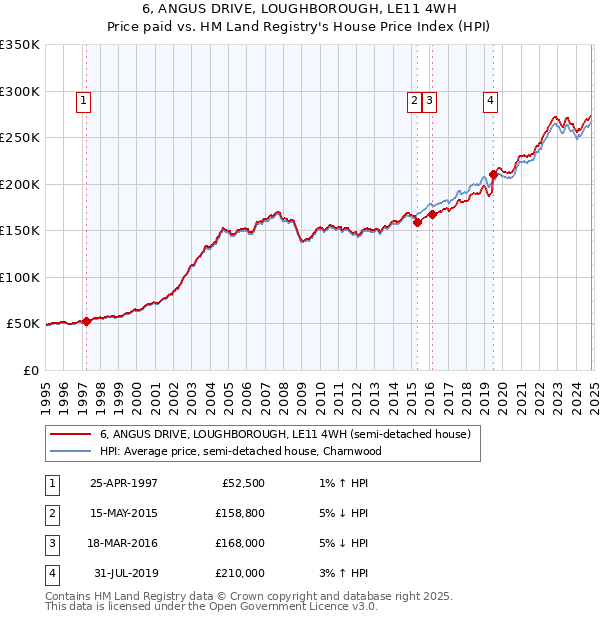 6, ANGUS DRIVE, LOUGHBOROUGH, LE11 4WH: Price paid vs HM Land Registry's House Price Index