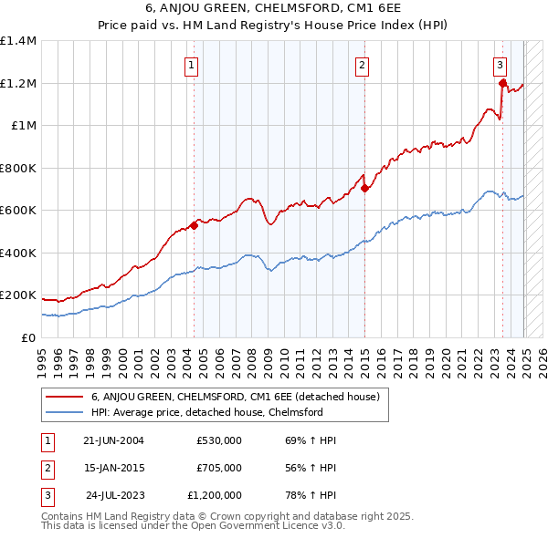 6, ANJOU GREEN, CHELMSFORD, CM1 6EE: Price paid vs HM Land Registry's House Price Index