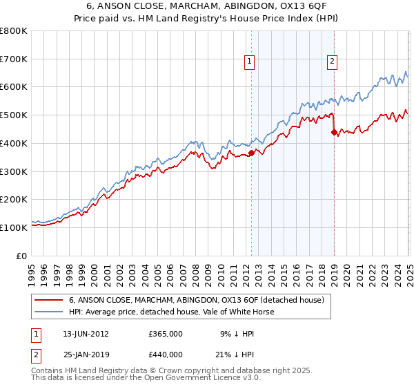 6, ANSON CLOSE, MARCHAM, ABINGDON, OX13 6QF: Price paid vs HM Land Registry's House Price Index