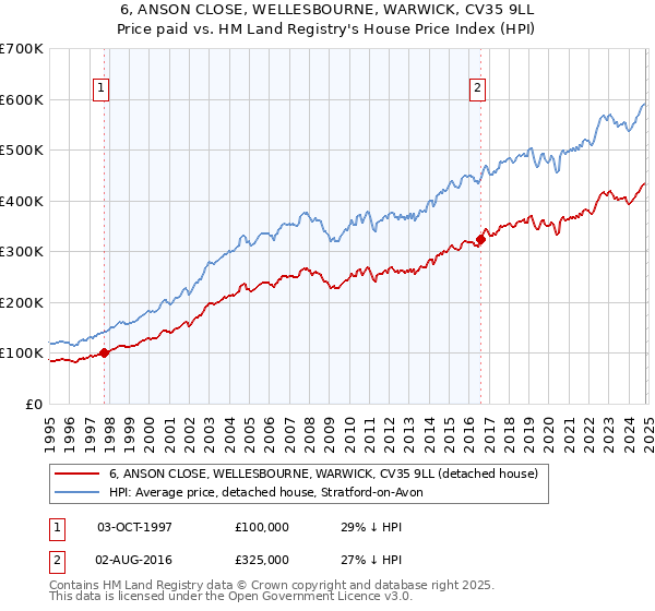 6, ANSON CLOSE, WELLESBOURNE, WARWICK, CV35 9LL: Price paid vs HM Land Registry's House Price Index