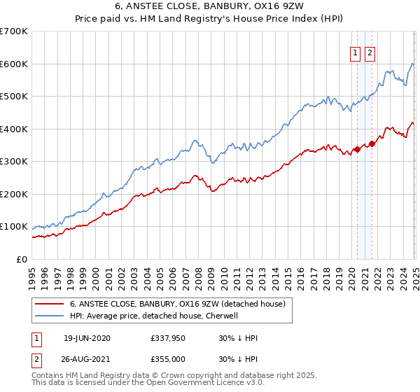 6, ANSTEE CLOSE, BANBURY, OX16 9ZW: Price paid vs HM Land Registry's House Price Index