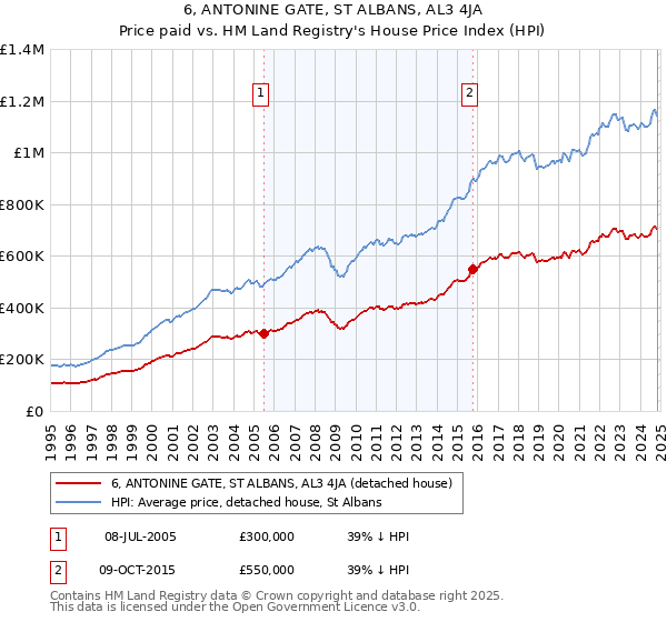 6, ANTONINE GATE, ST ALBANS, AL3 4JA: Price paid vs HM Land Registry's House Price Index