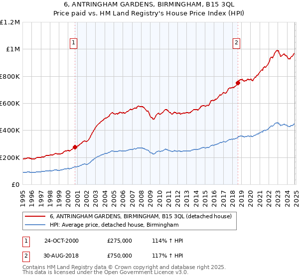 6, ANTRINGHAM GARDENS, BIRMINGHAM, B15 3QL: Price paid vs HM Land Registry's House Price Index