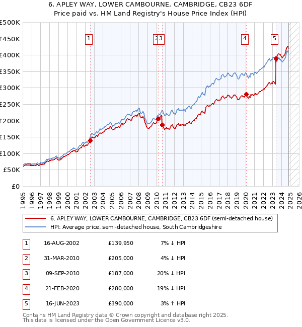 6, APLEY WAY, LOWER CAMBOURNE, CAMBRIDGE, CB23 6DF: Price paid vs HM Land Registry's House Price Index