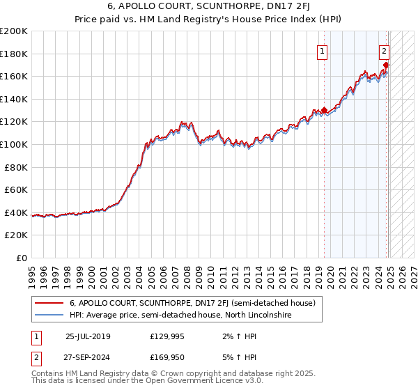 6, APOLLO COURT, SCUNTHORPE, DN17 2FJ: Price paid vs HM Land Registry's House Price Index