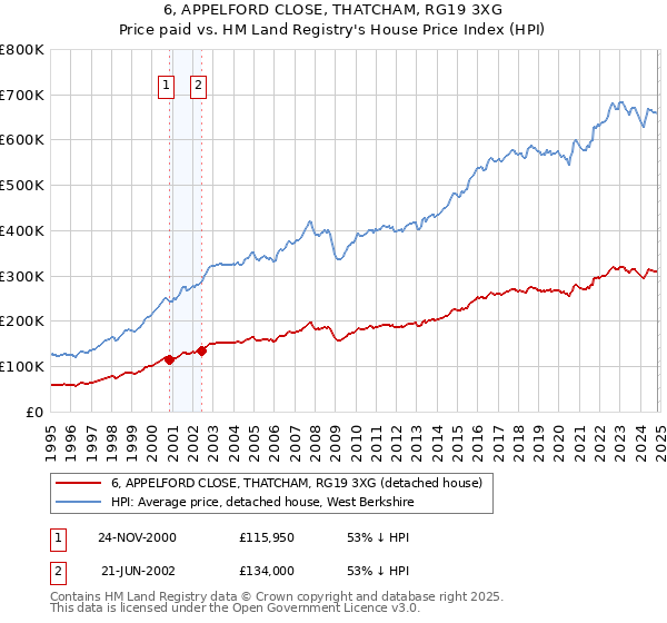 6, APPELFORD CLOSE, THATCHAM, RG19 3XG: Price paid vs HM Land Registry's House Price Index