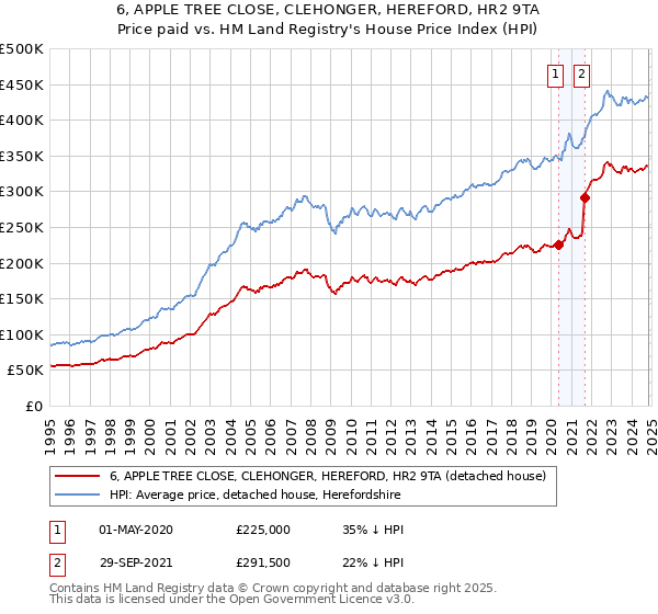 6, APPLE TREE CLOSE, CLEHONGER, HEREFORD, HR2 9TA: Price paid vs HM Land Registry's House Price Index