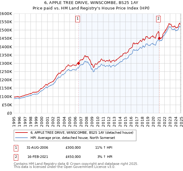 6, APPLE TREE DRIVE, WINSCOMBE, BS25 1AY: Price paid vs HM Land Registry's House Price Index