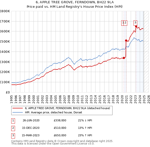 6, APPLE TREE GROVE, FERNDOWN, BH22 9LA: Price paid vs HM Land Registry's House Price Index