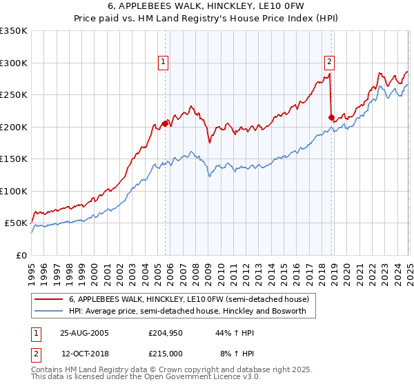 6, APPLEBEES WALK, HINCKLEY, LE10 0FW: Price paid vs HM Land Registry's House Price Index