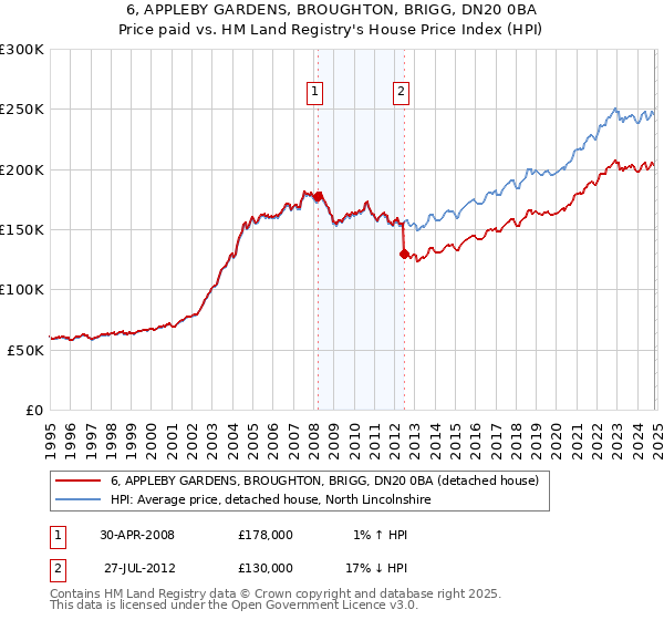 6, APPLEBY GARDENS, BROUGHTON, BRIGG, DN20 0BA: Price paid vs HM Land Registry's House Price Index